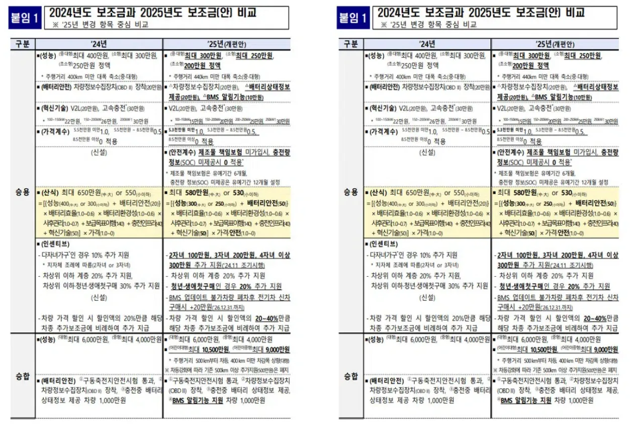 2025년 전기차 구매 보조금 개편방안 (출처=환경부)