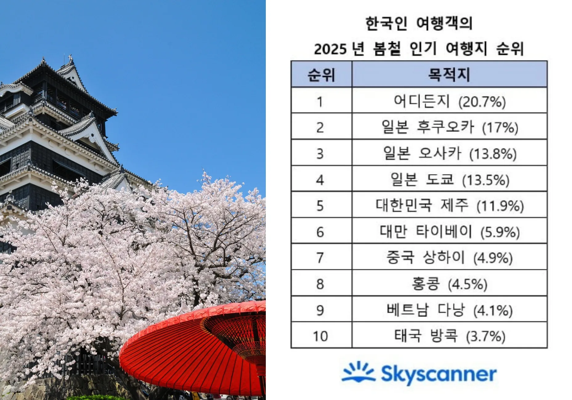 사진=픽사베이, 스카이스캐너 사진=픽사베이, 스카이스캐너