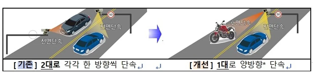 양방향 무인 단속 장비 방식 (출처=경찰청) 양방향 무인 단속 장비 방식 (출처=경찰청)