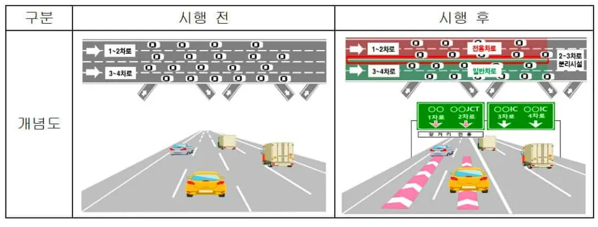 고속도로 장거리 전용차로 도입에 대한 사업 개념도 (출처=국토교통부) 고속도로 장거리 전용차로 도입에 대한 사업 개념도 (출처=국토교통부)