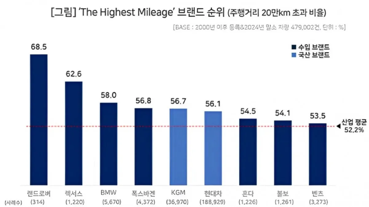 The Highest Mileage 브랜드 순위/출처-컨슈머인사이트