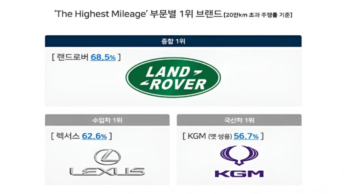 The Highest Mileage 부문별 1위 브랜드/출처-컨슈머인사이트