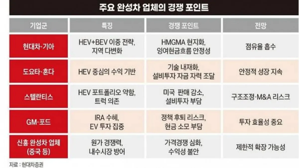 주요 완성차 업체이 경쟁 포인트 / 사진=현대차증권