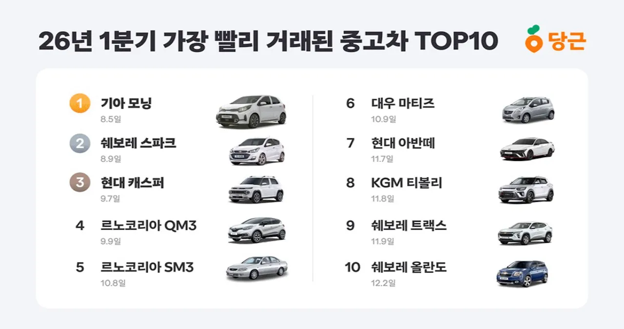 당근에서 빨리 거래된 중고차 순위 / 당근