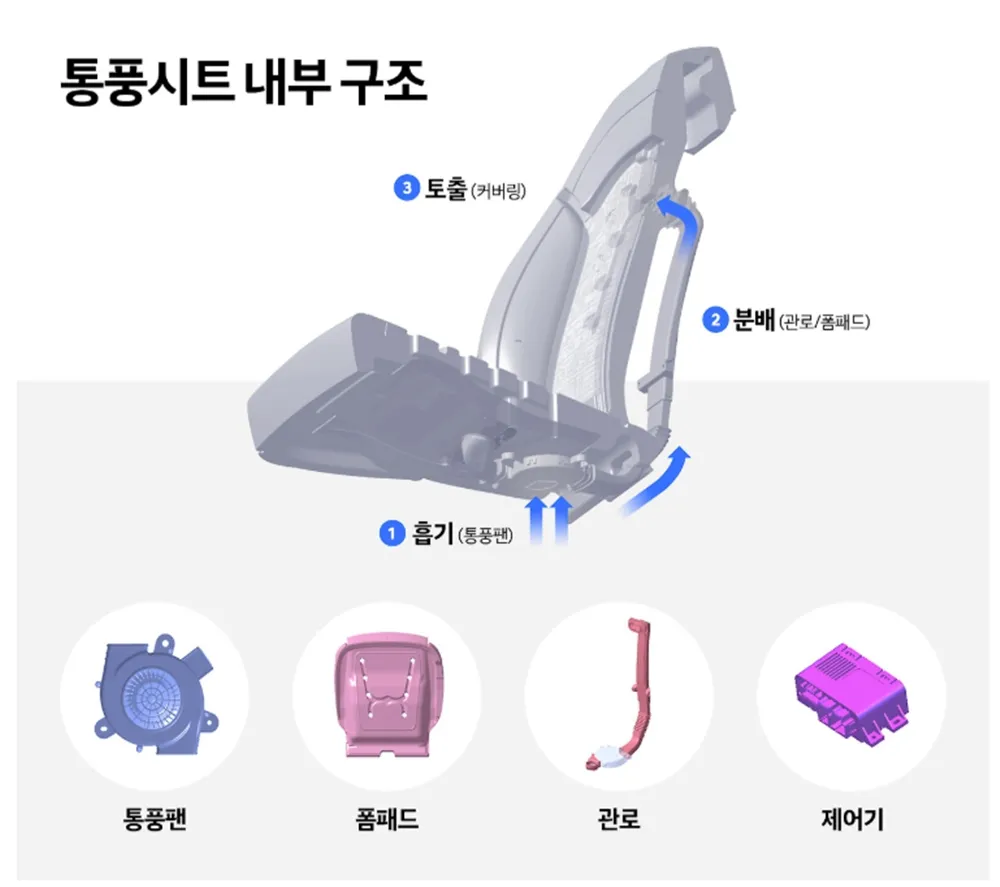 통풍시트 구조 / 현대트랜시스