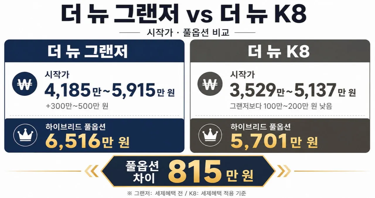 신형 그랜저 VS K8 가격 비교