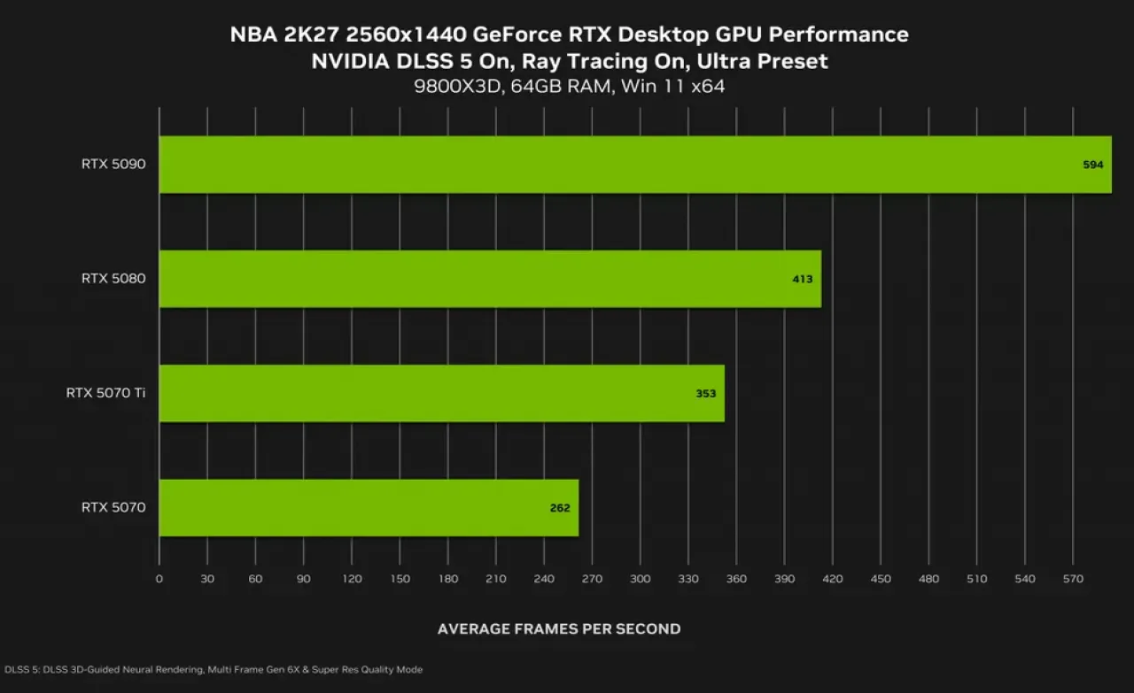 < NVIDIA DLSS 5, 출처 : NVIDIA >