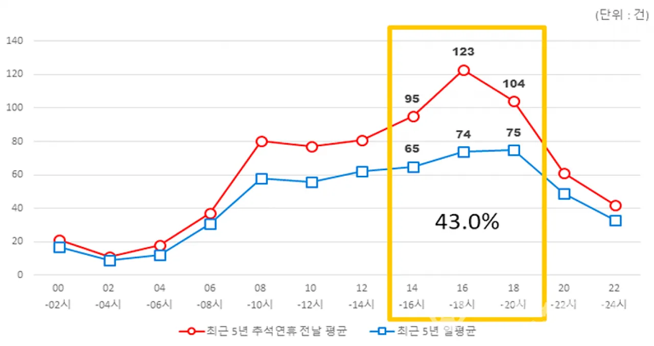 < 2021~2025년 추석연휴 교통사고 현황, 출처 : 한국도로교통공단 >