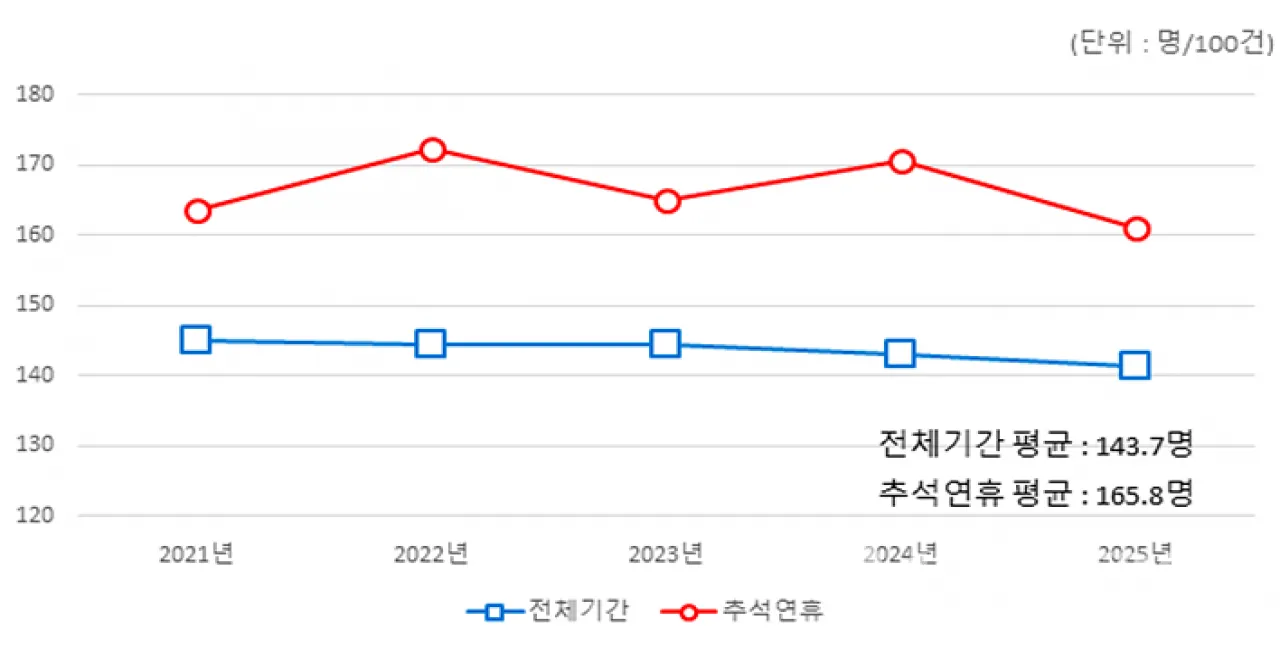 < 2021~2025년 추석연휴 교통사고 현황, 출처 : 한국도로교통공단 >