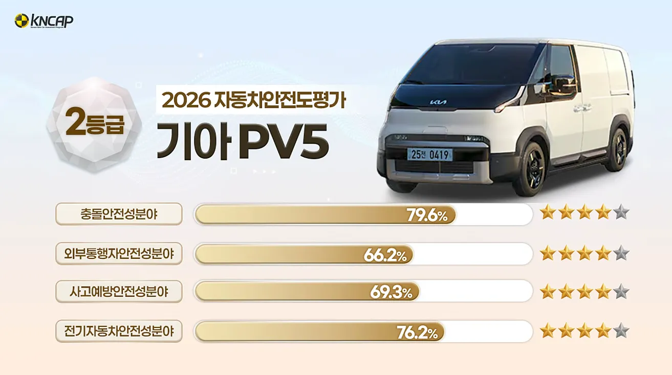 < 기아 PV5 자동차안전도평가, 출처 : KNCAP >