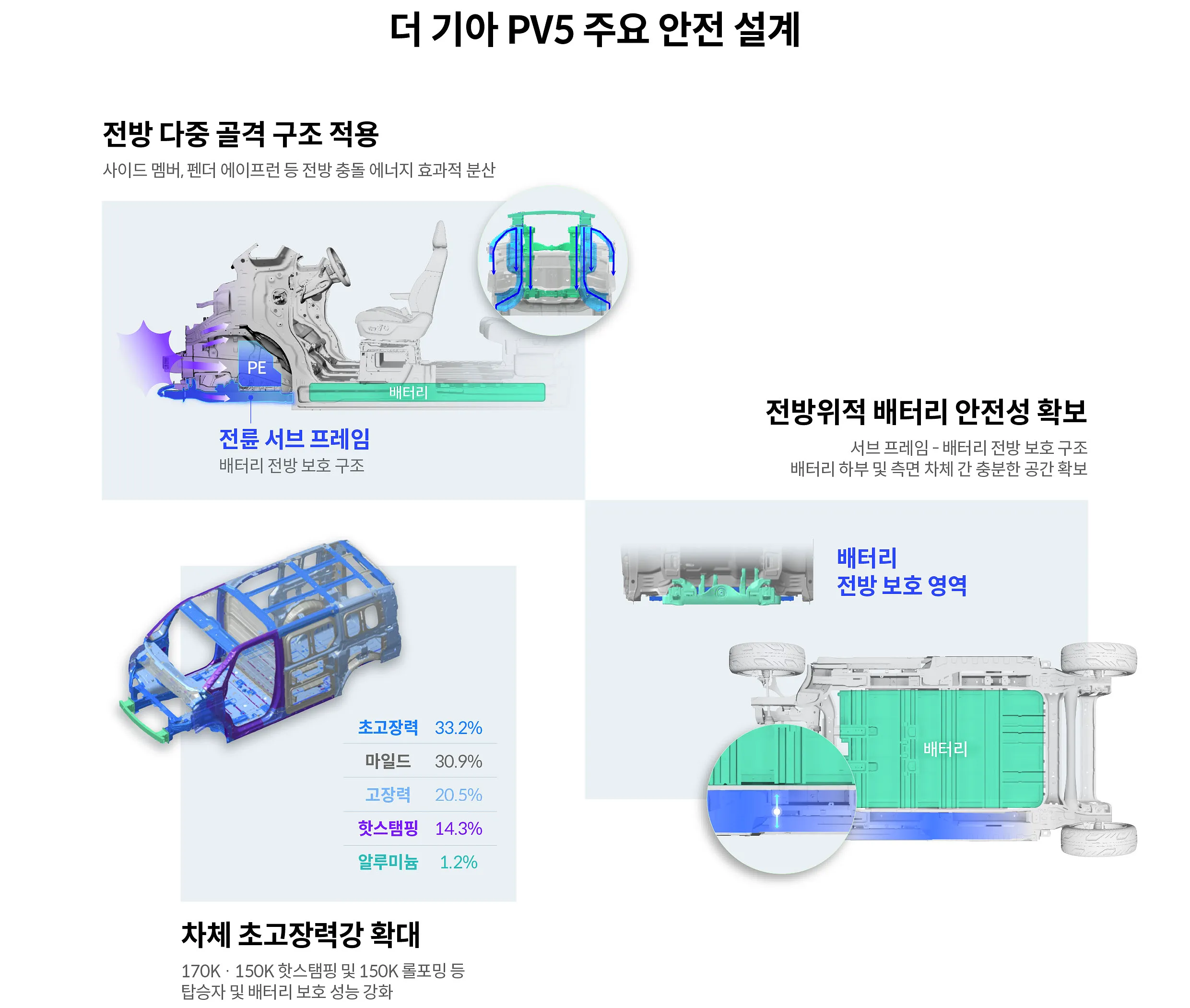 < 기아 PV5 안전 설계, 출처 : 현대자동차그룹 >