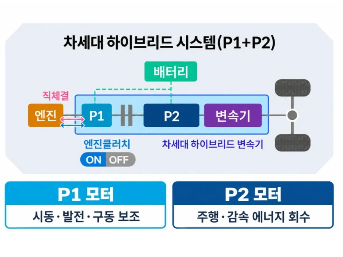 차세대 하이브리드 시스템(출처:현대)