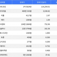 thumbnail - 스텔라루멘 8.59% 상승, 비트코인·이더리움 혼조세, 리플 4.80% 상승