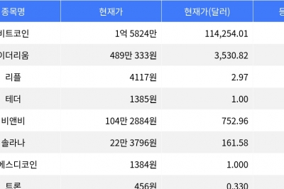 thumbnail - 스텔라루멘 8.59% 상승, 비트코인·이더리움 혼조세, 리플 4.80% 상승