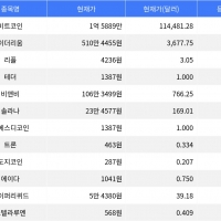 thumbnail - 솔라나 4.62% 상승, 비트코인 0.20% 소폭 상승, 이더리움 강세