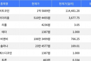 기사로 이동 - 솔라나 4.62% 상승, 비트코인 0.20% 소폭 상승, 이더리움 강세