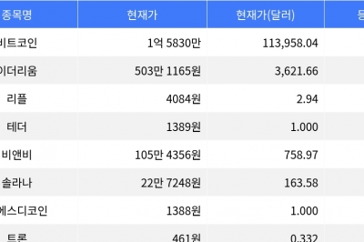 thumbnail - 스텔라루멘 4.89% 하락, 비트코인·이더리움 하락세 지속, 리플 3.67% 하락