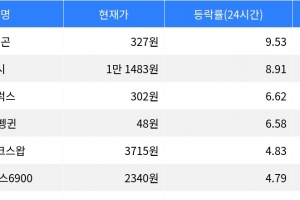기사로 이동 - 암호화폐 시장에서 폴리곤과 딕시가 상승세 주도