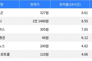 기사로 이동 - 암호화폐 상승세 주도하는 폴리곤과 딕시