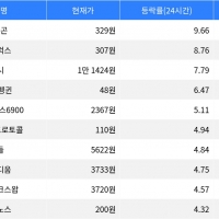 thumbnail - 폴리곤, 시가총액 300위권 24시간 등락률 1위
