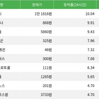 thumbnail - 딕시, 시가총액 300위권 24시간 등락률 1위