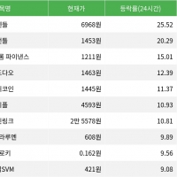 thumbnail - 펜들, 시가총액 300위권 24시간 등락률 1위
