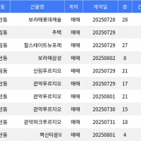 thumbnail - “매매가 15억”... 관악구 주간 매매가 1위, ‘봉천동 보라매롯데캐슬’