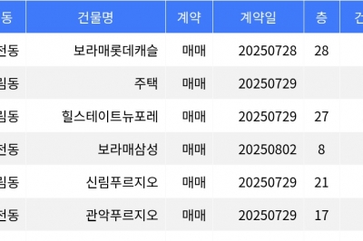 thumbnail - “매매가 15억”... 관악구 주간 매매가 1위, ‘봉천동 보라매롯데캐슬’