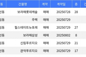 기사로 이동 - “매매가 15억”... 관악구 주간 매매가 1위, ‘봉천동 보라매롯데캐슬’