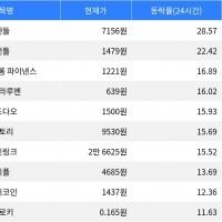 thumbnail - 펜들, 시가총액 300위권 24시간 등락률 1위