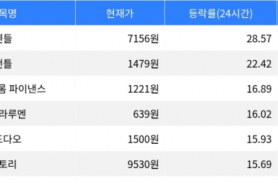 thumbnail - 펜들, 시가총액 300위권 24시간 등락률 1위