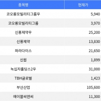 thumbnail - 코오롱모빌리티그룹우, 장 마감 기준 25.05% 상승으로 주목
