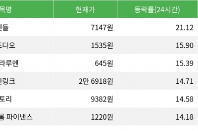 thumbnail - 펜들, 암호화폐 시장에서 24시간 상승률 1위 차지하며 주목