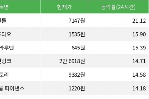 기사로 이동 - 펜들, 암호화폐 시장에서 24시간 상승률 1위 차지하며 주목