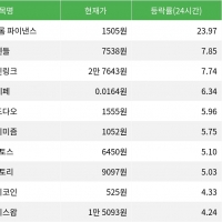 thumbnail - 에어로드롬 파이낸스, 시가총액 300위권 24시간 등락률 1위