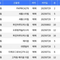 thumbnail - “매매가 7천6백만원”... 구로구 주간 최저가 매물, ‘개봉동 PAPRICA276’