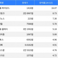 thumbnail - 폴리곤, 시가총액 300위권 24시간 등락률 1위