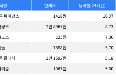 thumbnail - 폴리곤, 시가총액 300위권 24시간 등락률 1위