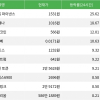 thumbnail - 에어로드롬 파이낸스, 시가총액 300위권 24시간 등락률 1위