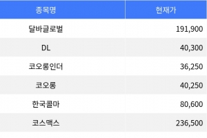 기사로 이동 - 달바글로벌, 장 마감 기준 등락률 -19.87% 기록