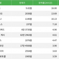 thumbnail - 펌프, 시가총액 300위권 24시간 등락률 1위