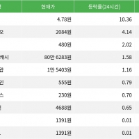 thumbnail - 펌프, 시가총액 300위권 24시간 등락률 1위