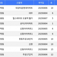 thumbnail - “매매가 8억8천만원”... 도봉구 주간 매매가 1위, ‘방학동 대상타운현대아파트’