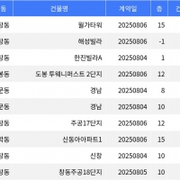 thumbnail - “매매가 7천만원”... 도봉구 주간 최저가 매물, ‘창동 월가타워’