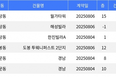 thumbnail - “매매가 7천만원”... 도봉구 주간 최저가 매물, ‘창동 월가타워’
