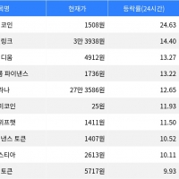 thumbnail - 방귀코인, 시가총액 300위권 24시간 등락률 1위