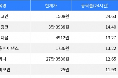 thumbnail - 방귀코인, 시가총액 300위권 24시간 등락률 1위