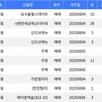 thumbnail - “매매가 7억8천7백만원”... 금천구 주간 매매가 1위, ‘시흥동 남서울힐스테이트’