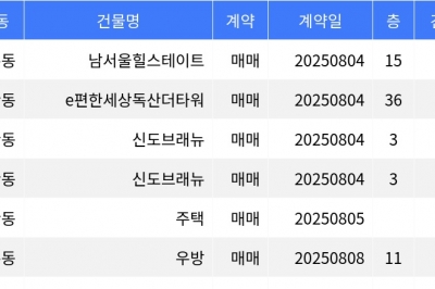 thumbnail - “매매가 7억8천7백만원”... 금천구 주간 매매가 1위, ‘시흥동 남서울힐스테이트’
