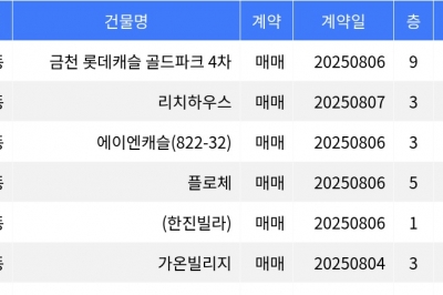 thumbnail - “매매가 1억6천5백만원”... 금천구 주간 최저가 매물, ‘독산동 금천 롯데캐슬 골드파크